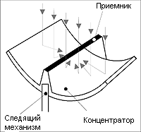 Солнечные параболические концентраторы