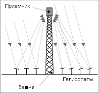 солнечная башня, солнечные электростанции