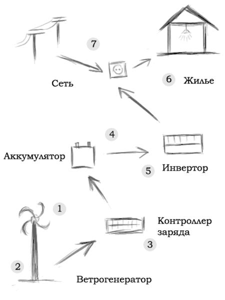 ветрогенератор, dэу, ветроустановка