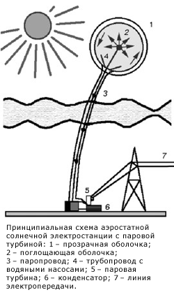 аэростатная электростанция