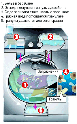 энергоэффективная стиральная машина