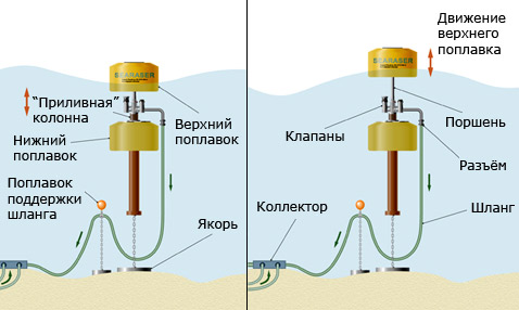 sea raser 2 мини-гаэс на энергии морских волн