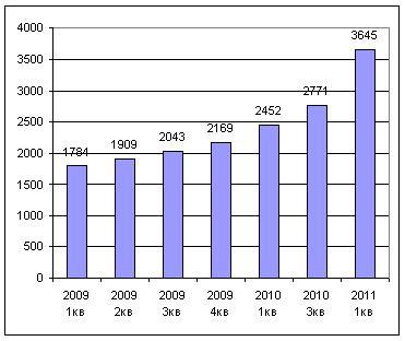 gas prices цены на газ