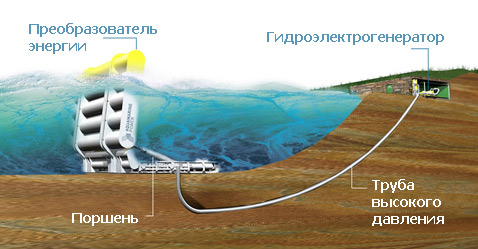 wave energy энергия волн