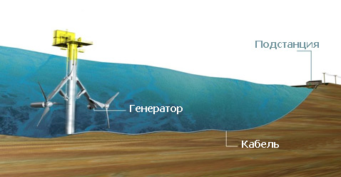 wave energy энергия приливов и отливов