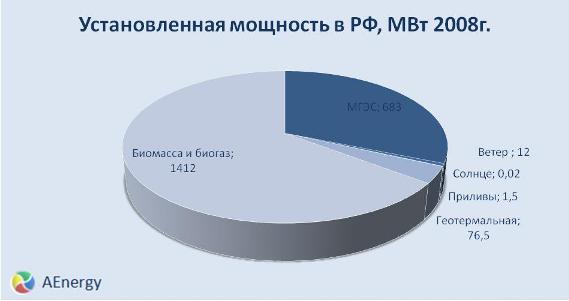 альтернативные источники энергии