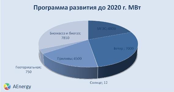 возобновляемые источники энергии