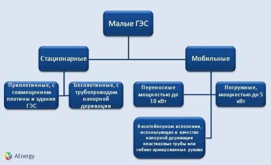 mini hydro power station мини-ГЭС