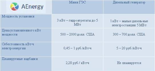 микроГЭС micro water power station