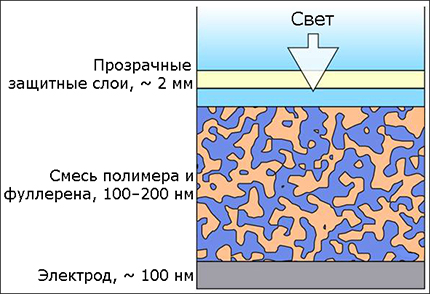 органические солнечные батареи organic solar battery