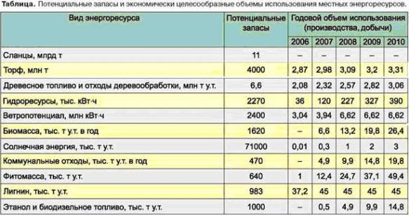 альтернативная энергия в Беларуси