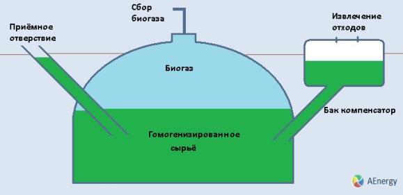 биогазовая установка biogas plant