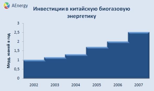 биогазовая программа