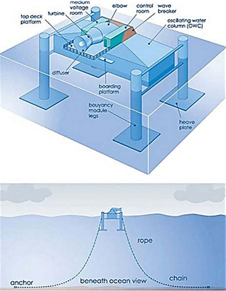 энергия волн ocean wave energy