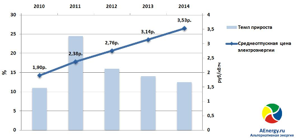 рост цен на электричество