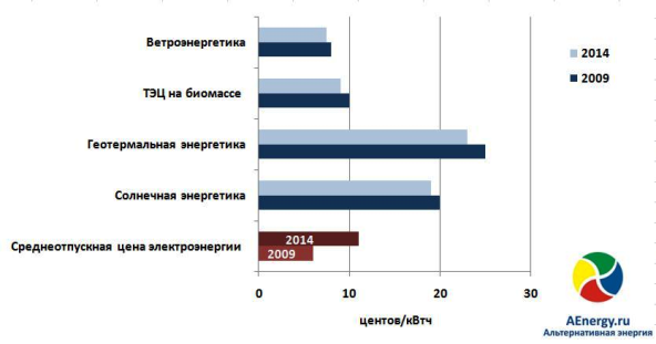 тарифы на электричество