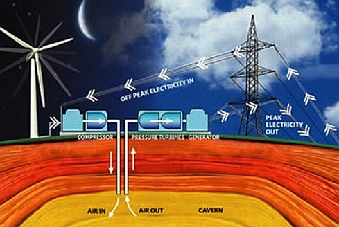 солнечная ветровая энергия solar wind energy