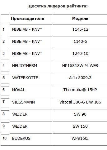 тепловые насосы