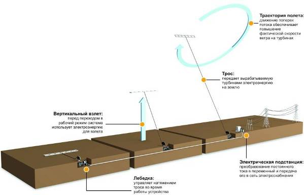 ветроэлектростанция