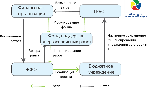 сервисные контракты